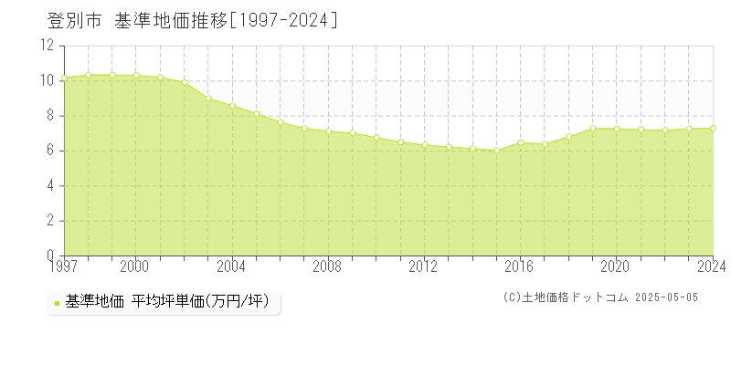 登別市(北海道)の基準地価推移グラフ(坪単価)[1997-2024年]
