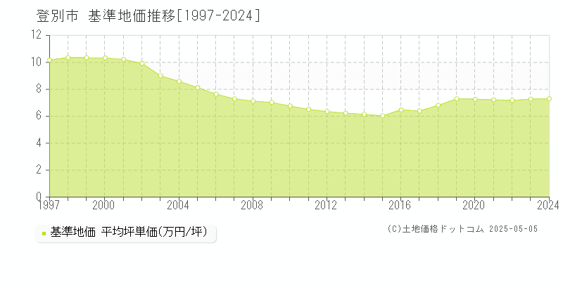 登別市の基準地価推移グラフ 