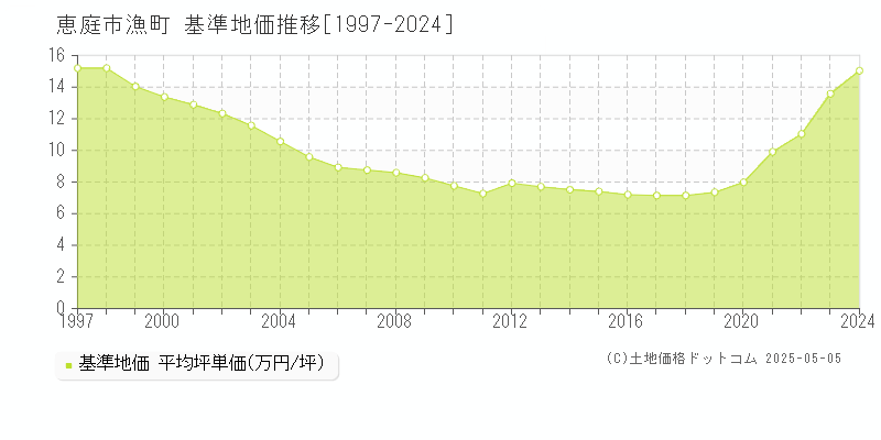 漁町(恵庭市)の基準地価推移グラフ(坪単価)[1997-2024年]