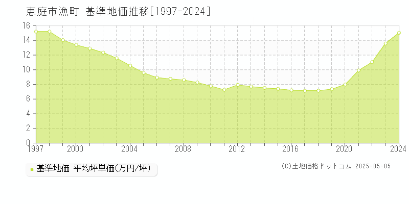 恵庭市漁町の基準地価推移グラフ 