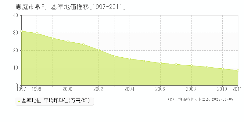 泉町(恵庭市)の基準地価推移グラフ(坪単価)[1997-2011年]