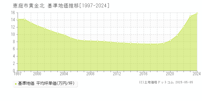 恵庭市黄金北の基準地価推移グラフ 