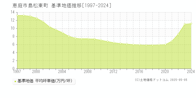 島松東町(恵庭市)の基準地価推移グラフ(坪単価)[1997-2024年]