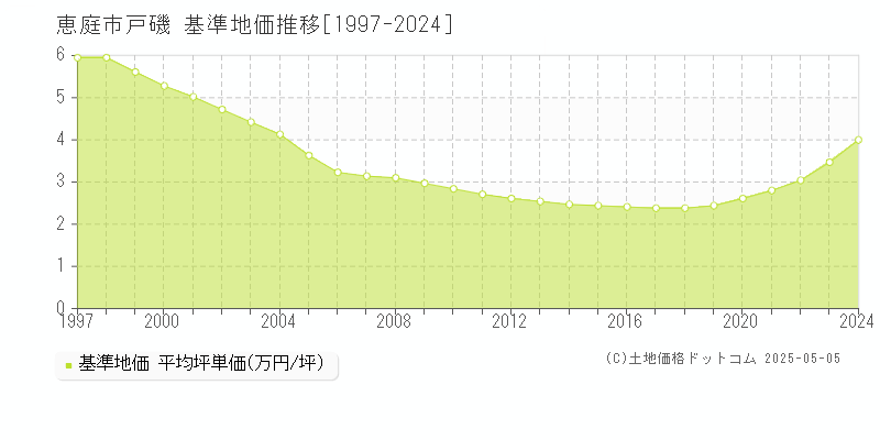 戸磯(恵庭市)の基準地価推移グラフ(坪単価)[1997-2024年]