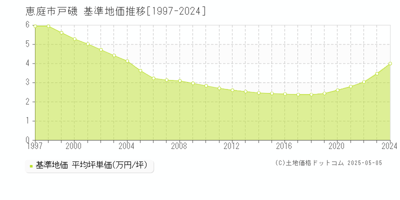 恵庭市戸磯の基準地価推移グラフ 