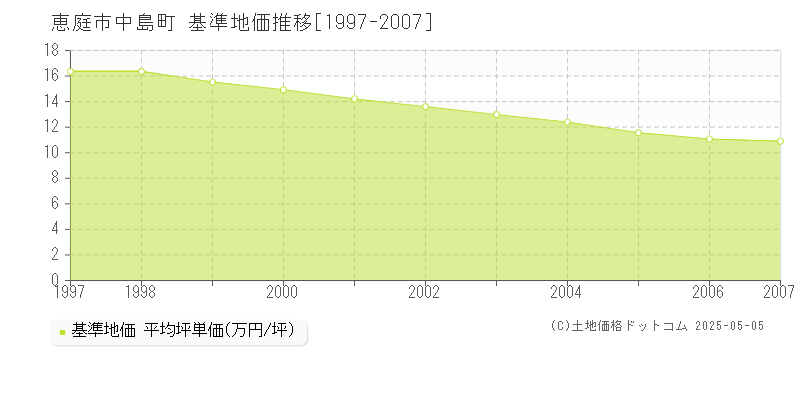 中島町(恵庭市)の基準地価推移グラフ(坪単価)[1997-2007年]