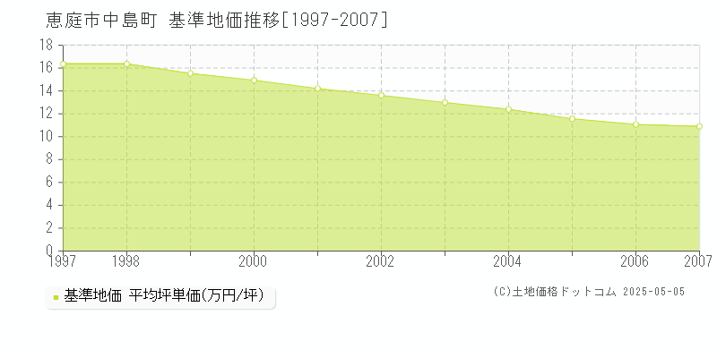 恵庭市中島町の基準地価推移グラフ 