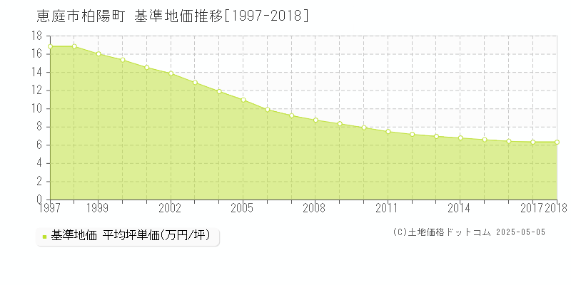 恵庭市柏陽町の基準地価推移グラフ 