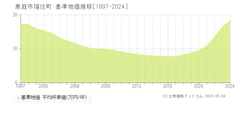 福住町(恵庭市)の基準地価推移グラフ(坪単価)[1997-2024年]