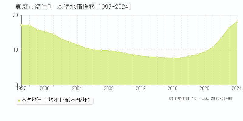 恵庭市福住町の基準地価推移グラフ 