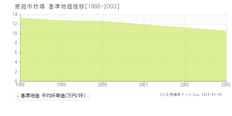牧場(恵庭市)の基準地価推移グラフ(坪単価)[1998-2003年]