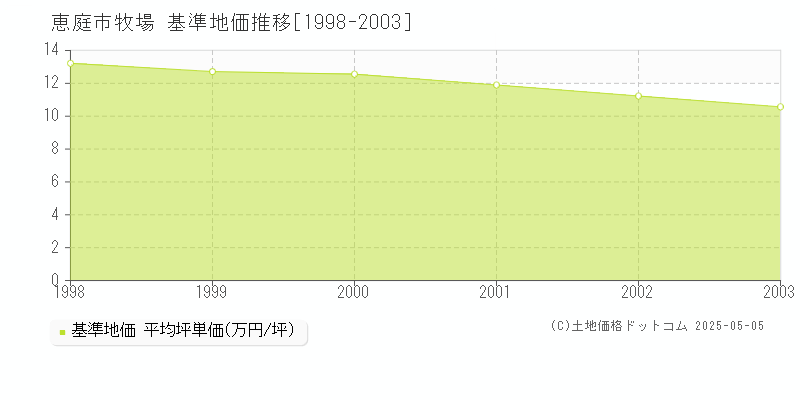 恵庭市牧場の基準地価推移グラフ 