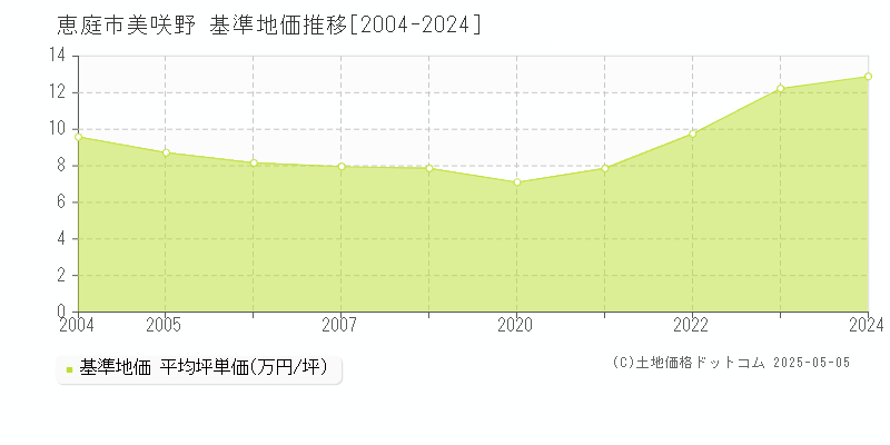 恵庭市美咲野の基準地価推移グラフ 