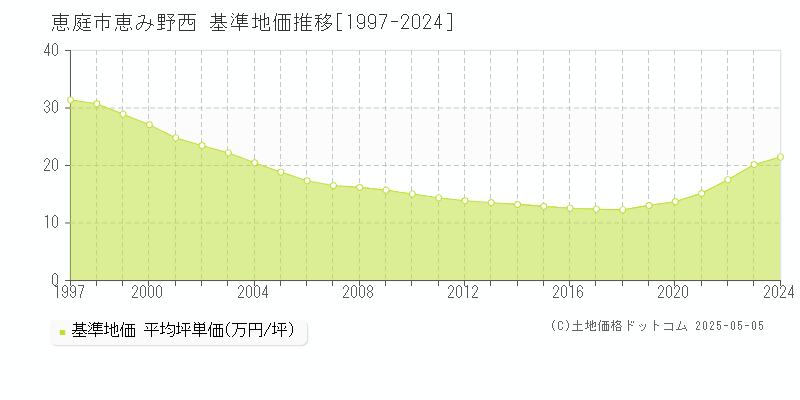恵み野西(恵庭市)の基準地価推移グラフ(坪単価)[1997-2024年]