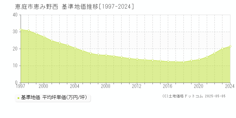 恵庭市恵み野西の基準地価推移グラフ 