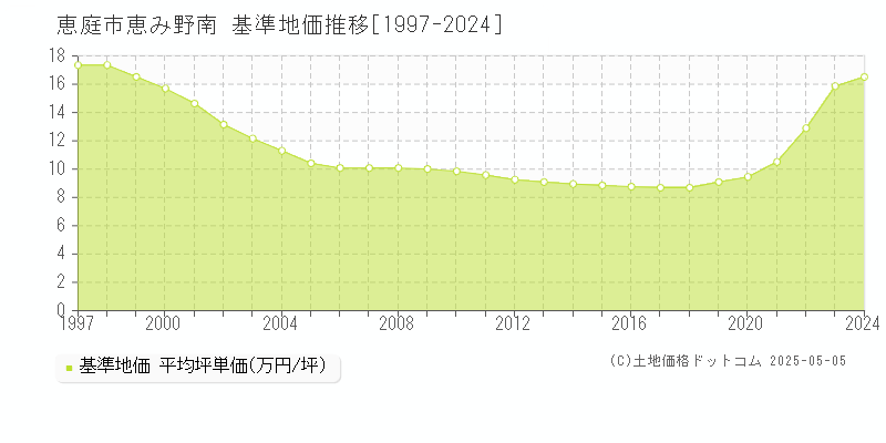 恵み野南(恵庭市)の基準地価推移グラフ(坪単価)[1997-2024年]
