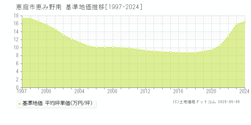 恵庭市恵み野南の基準地価推移グラフ 