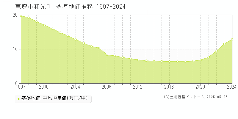 和光町(恵庭市)の基準地価推移グラフ(坪単価)[1997-2024年]