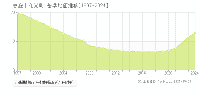 恵庭市和光町の基準地価推移グラフ 