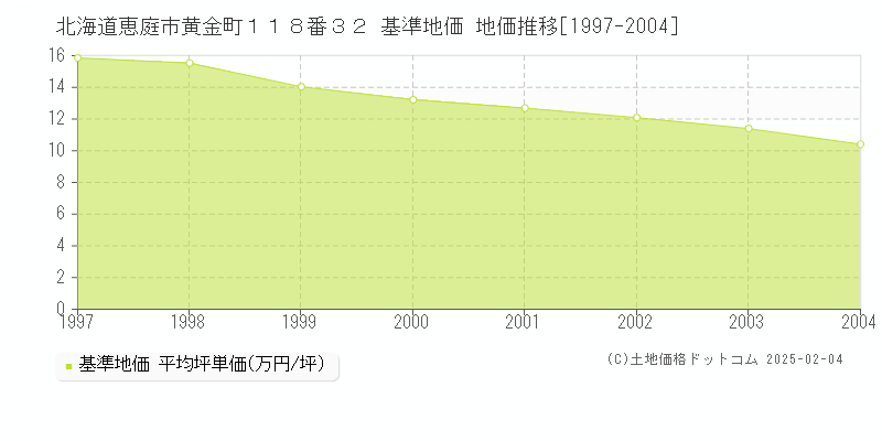 北海道恵庭市黄金町１１８番３２ 基準地価 地価推移[1997-2004]