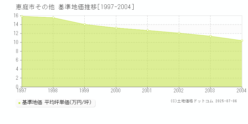 その他(恵庭市)の基準地価推移グラフ(坪単価)[1997-2004年]
