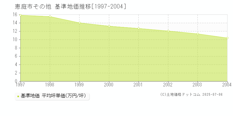 恵庭市の基準地価推移グラフ 