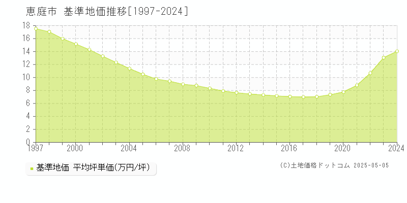 恵庭市(北海道)の基準地価推移グラフ(坪単価)[1997-2024年]
