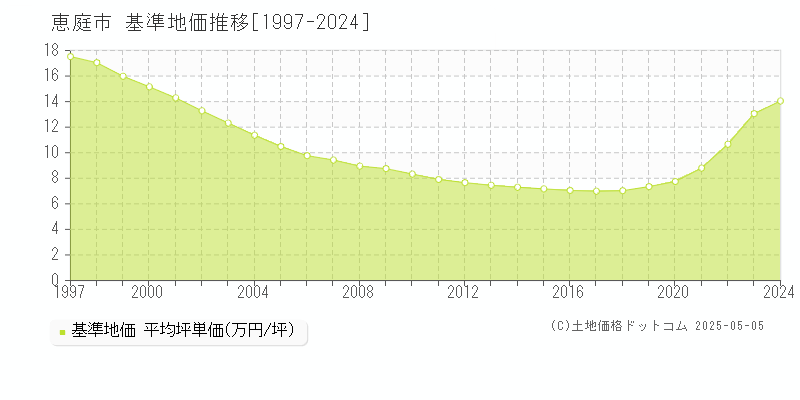 恵庭市全域の基準地価推移グラフ 