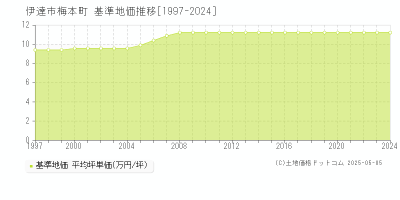 梅本町(伊達市)の基準地価推移グラフ(坪単価)[1997-2024年]