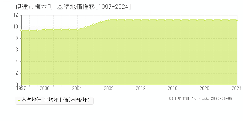 伊達市梅本町の基準地価推移グラフ 