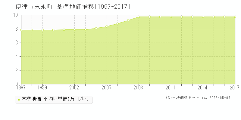 末永町(伊達市)の基準地価推移グラフ(坪単価)[1997-2017年]