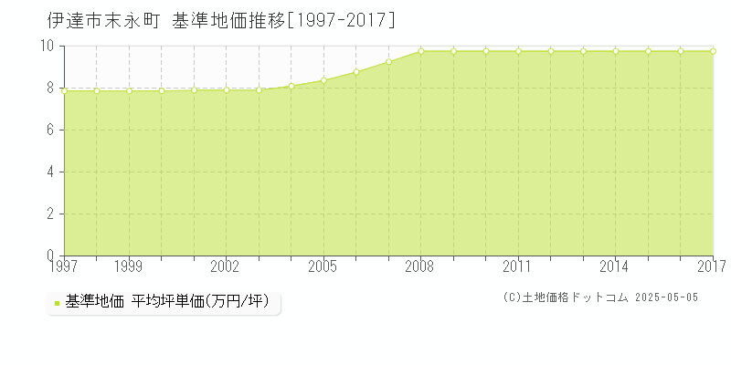 伊達市末永町の基準地価推移グラフ 