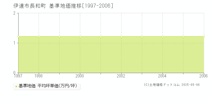 長和町(伊達市)の基準地価推移グラフ(坪単価)[1997-2006年]