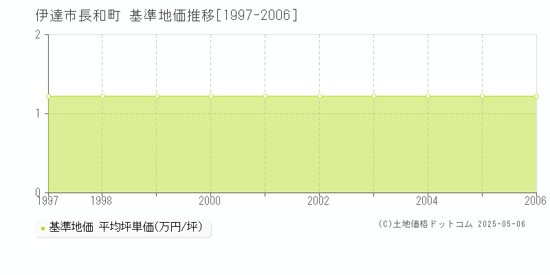 伊達市長和町の基準地価推移グラフ 