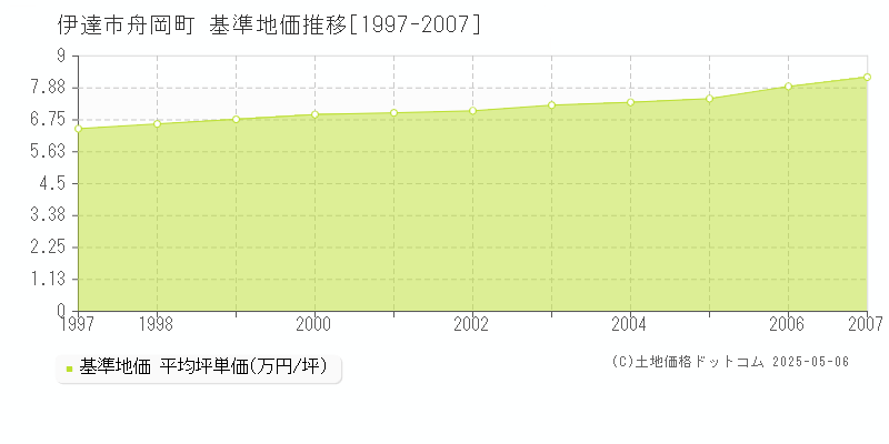 舟岡町(伊達市)の基準地価推移グラフ(坪単価)[1997-2007年]