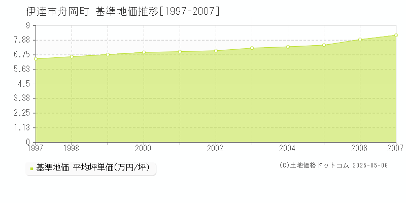 伊達市舟岡町の基準地価推移グラフ 