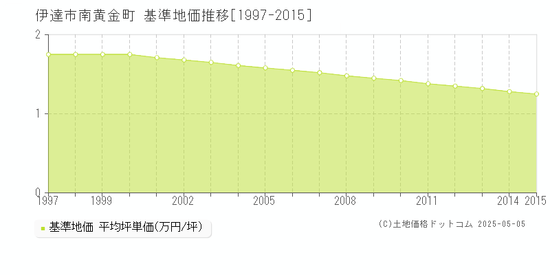 南黄金町(伊達市)の基準地価推移グラフ(坪単価)[1997-2015年]
