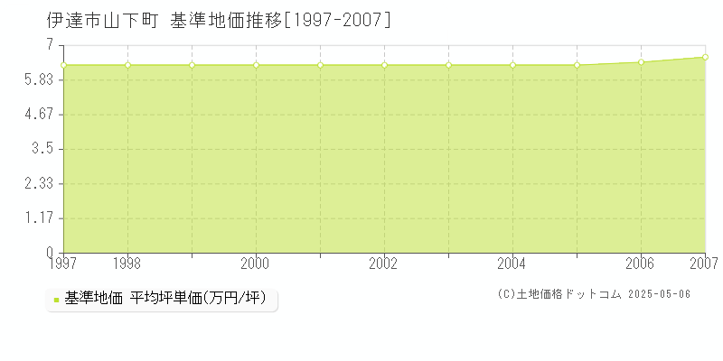山下町(伊達市)の基準地価推移グラフ(坪単価)[1997-2007年]
