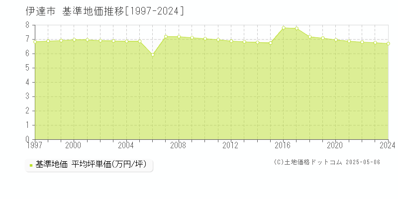 伊達市(北海道)の基準地価推移グラフ(坪単価)[1997-2024年]