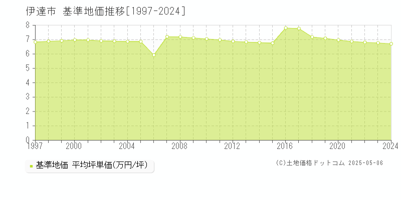 伊達市の基準地価推移グラフ 