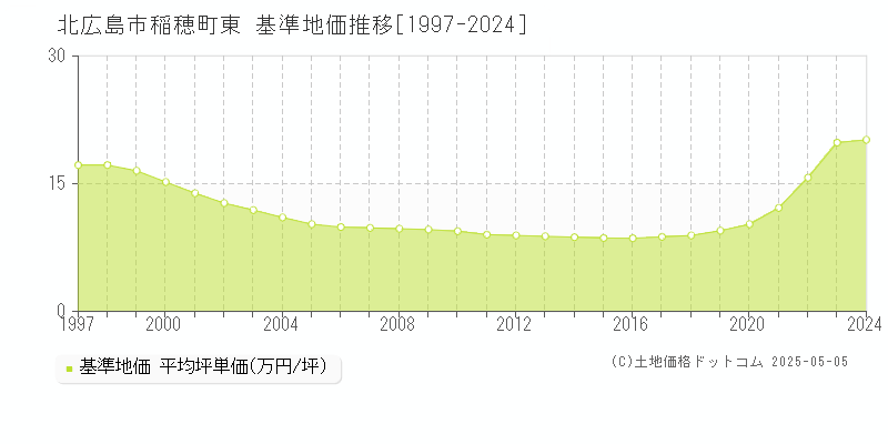 稲穂町東(北広島市)の基準地価推移グラフ(坪単価)[1997-2024年]