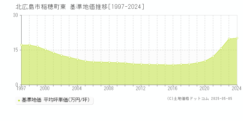 北広島市稲穂町東の基準地価推移グラフ 