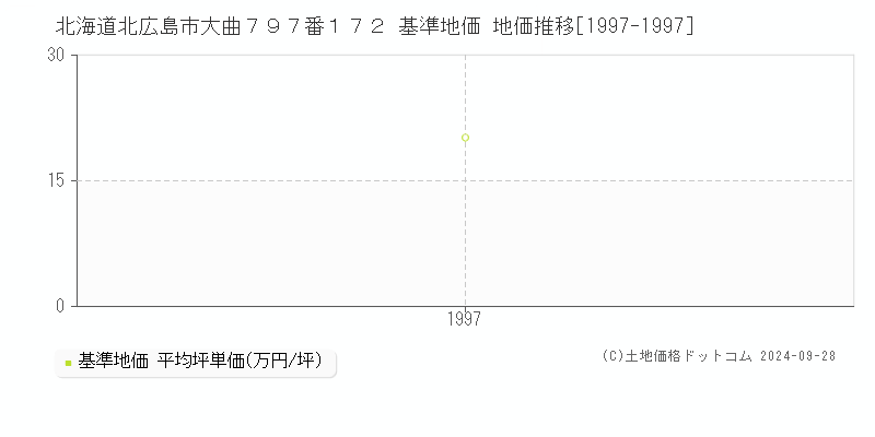 北海道北広島市大曲７９７番１７２ 基準地価 地価推移[1997-1997]