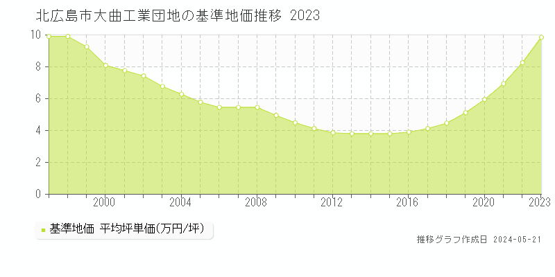 北広島市大曲工業団地の基準地価推移グラフ 