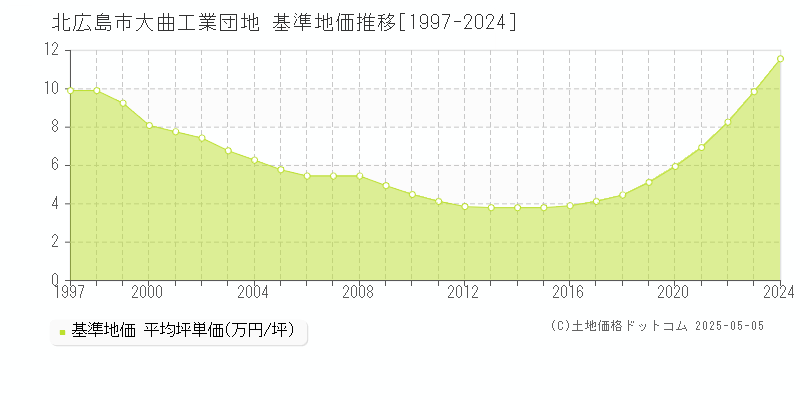 大曲工業団地(北広島市)の基準地価推移グラフ(坪単価)[1997-2024年]