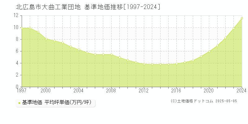 北広島市大曲工業団地の基準地価推移グラフ 