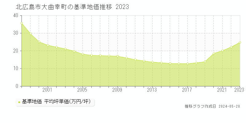北広島市大曲幸町の基準地価推移グラフ 