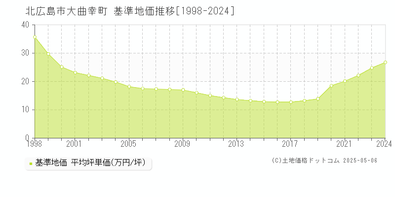 大曲幸町(北広島市)の基準地価推移グラフ(坪単価)[1998-2024年]