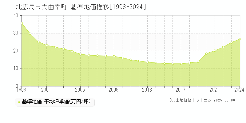 北広島市大曲幸町の基準地価推移グラフ 