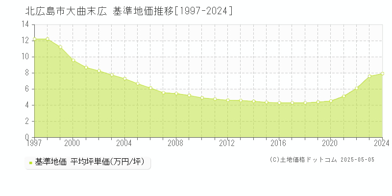 大曲末広(北広島市)の基準地価推移グラフ(坪単価)[1997-2024年]